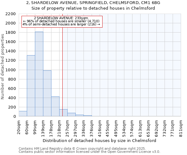 2, SHARDELOW AVENUE, SPRINGFIELD, CHELMSFORD, CM1 6BG: Size of property relative to detached houses houses in Chelmsford