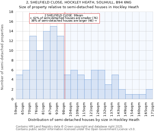 2, SHELFIELD CLOSE, HOCKLEY HEATH, SOLIHULL, B94 6NG: Size of property relative to semi-detached houses houses in Hockley Heath