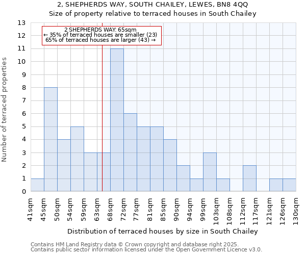 2, SHEPHERDS WAY, SOUTH CHAILEY, LEWES, BN8 4QQ: Size of property relative to terraced houses houses in South Chailey