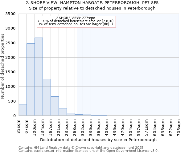 2, SHORE VIEW, HAMPTON HARGATE, PETERBOROUGH, PE7 8FS: Size of property relative to detached houses houses in Peterborough