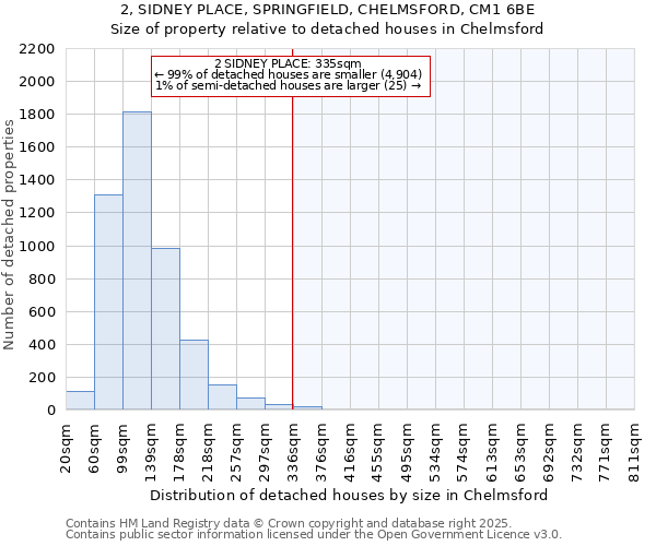 2, SIDNEY PLACE, SPRINGFIELD, CHELMSFORD, CM1 6BE: Size of property relative to detached houses houses in Chelmsford