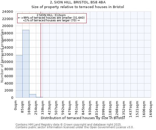 2, SION HILL, BRISTOL, BS8 4BA: Size of property relative to terraced houses houses in Bristol