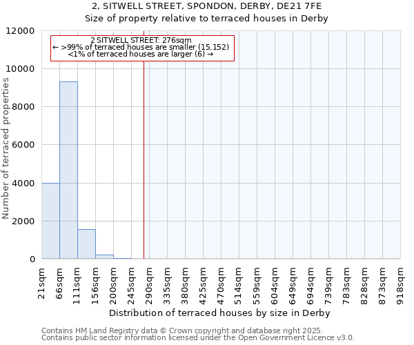 2, SITWELL STREET, SPONDON, DERBY, DE21 7FE: Size of property relative to terraced houses houses in Derby