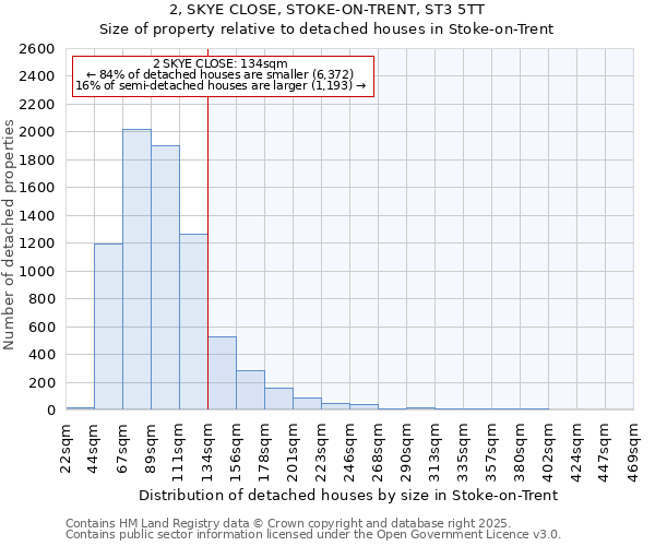 2, SKYE CLOSE, STOKE-ON-TRENT, ST3 5TT: Size of property relative to detached houses houses in Stoke-on-Trent