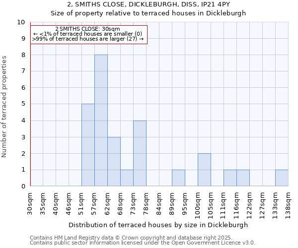 2, SMITHS CLOSE, DICKLEBURGH, DISS, IP21 4PY: Size of property relative to terraced houses houses in Dickleburgh