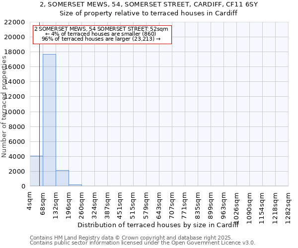 2, SOMERSET MEWS, 54, SOMERSET STREET, CARDIFF, CF11 6SY: Size of property relative to terraced houses houses in Cardiff