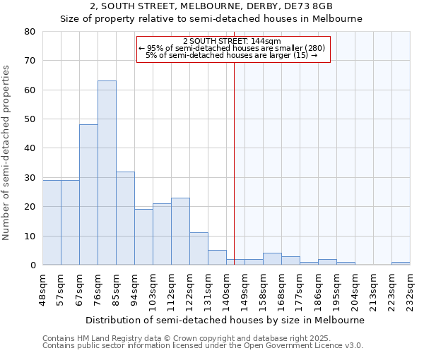 2, SOUTH STREET, MELBOURNE, DERBY, DE73 8GB: Size of property relative to semi-detached houses houses in Melbourne