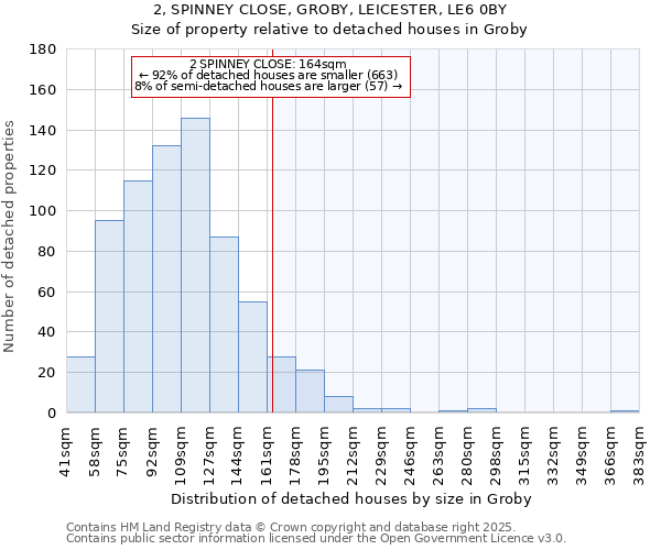 2, SPINNEY CLOSE, GROBY, LEICESTER, LE6 0BY: Size of property relative to detached houses houses in Groby