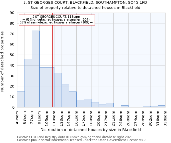 2, ST GEORGES COURT, BLACKFIELD, SOUTHAMPTON, SO45 1FD: Size of property relative to detached houses houses in Blackfield