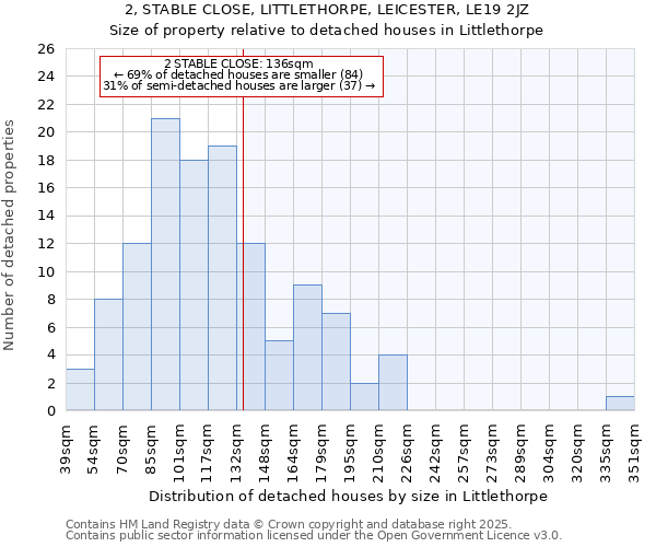 2, STABLE CLOSE, LITTLETHORPE, LEICESTER, LE19 2JZ: Size of property relative to detached houses houses in Littlethorpe