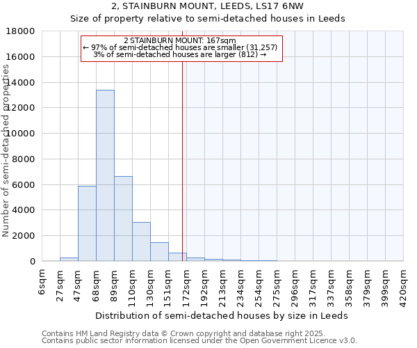 2, STAINBURN MOUNT, LEEDS, LS17 6NW: Size of property relative to semi-detached houses houses in Leeds