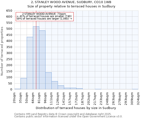 2, STANLEY WOOD AVENUE, SUDBURY, CO10 1WB: Size of property relative to terraced houses houses in Sudbury