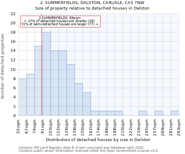 2, SUMMERFIELDS, DALSTON, CARLISLE, CA5 7NW: Size of property relative to detached houses houses in Dalston