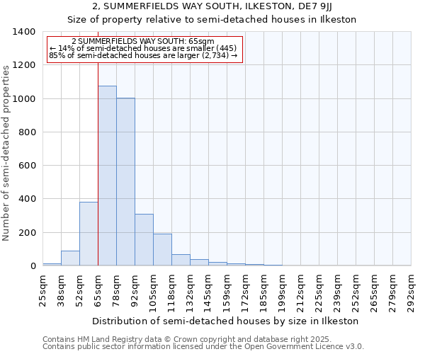 2, SUMMERFIELDS WAY SOUTH, ILKESTON, DE7 9JJ: Size of property relative to semi-detached houses houses in Ilkeston