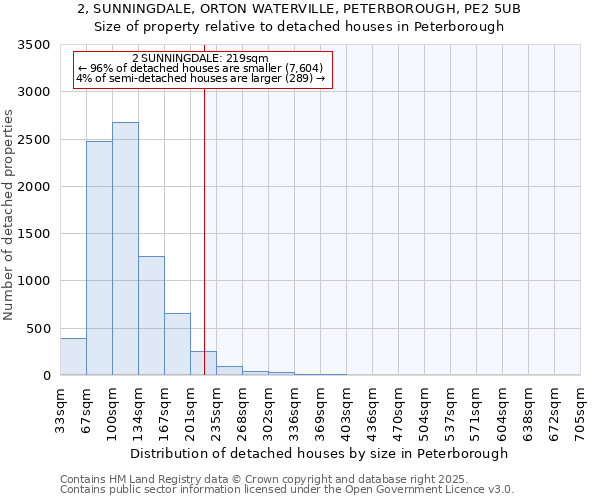 2, SUNNINGDALE, ORTON WATERVILLE, PETERBOROUGH, PE2 5UB: Size of property relative to detached houses houses in Peterborough