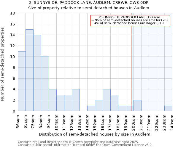2, SUNNYSIDE, PADDOCK LANE, AUDLEM, CREWE, CW3 0DP: Size of property relative to semi-detached houses houses in Audlem
