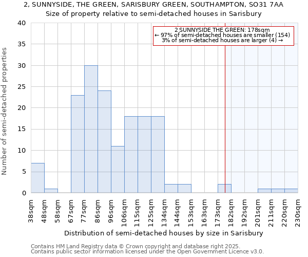 2, SUNNYSIDE, THE GREEN, SARISBURY GREEN, SOUTHAMPTON, SO31 7AA: Size of property relative to semi-detached houses houses in Sarisbury