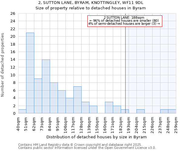 2, SUTTON LANE, BYRAM, KNOTTINGLEY, WF11 9DL: Size of property relative to detached houses houses in Byram