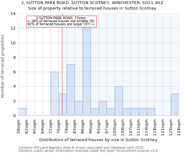 2, SUTTON PARK ROAD, SUTTON SCOTNEY, WINCHESTER, SO21 3GZ: Size of property relative to terraced houses houses in Sutton Scotney