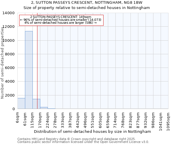 2, SUTTON PASSEYS CRESCENT, NOTTINGHAM, NG8 1BW: Size of property relative to semi-detached houses houses in Nottingham