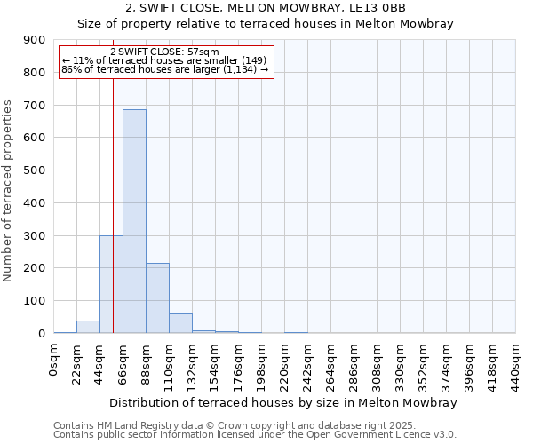 2, SWIFT CLOSE, MELTON MOWBRAY, LE13 0BB: Size of property relative to terraced houses houses in Melton Mowbray