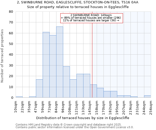 2, SWINBURNE ROAD, EAGLESCLIFFE, STOCKTON-ON-TEES, TS16 0AA: Size of property relative to terraced houses houses in Egglescliffe