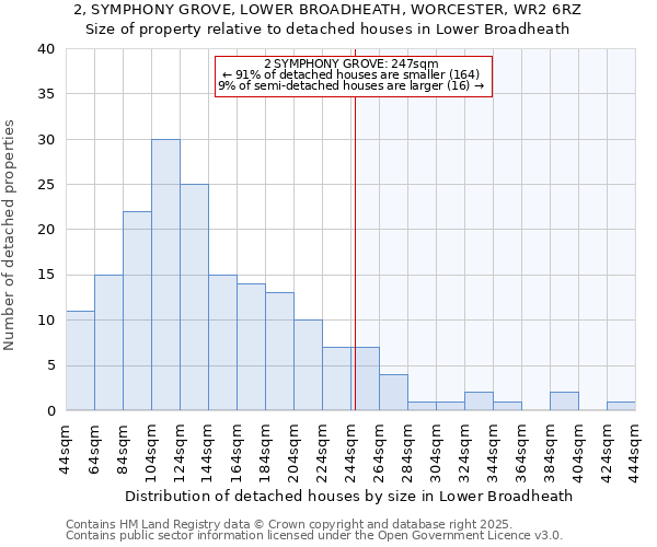 2, SYMPHONY GROVE, LOWER BROADHEATH, WORCESTER, WR2 6RZ: Size of property relative to detached houses houses in Lower Broadheath