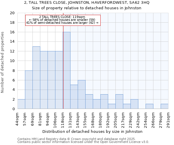 2, TALL TREES CLOSE, JOHNSTON, HAVERFORDWEST, SA62 3HQ: Size of property relative to detached houses houses in Johnston