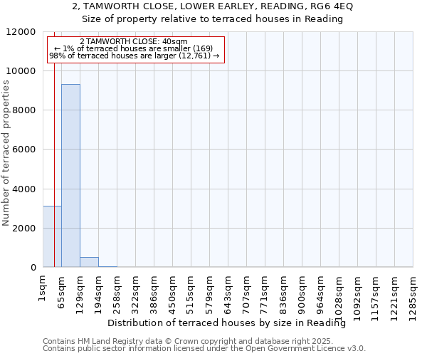2, TAMWORTH CLOSE, LOWER EARLEY, READING, RG6 4EQ: Size of property relative to terraced houses houses in Reading