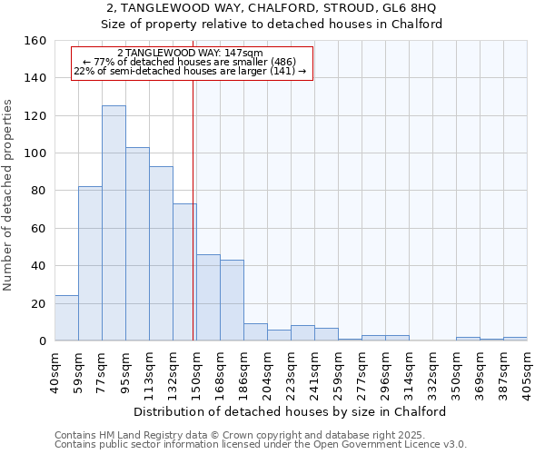 2, TANGLEWOOD WAY, CHALFORD, STROUD, GL6 8HQ: Size of property relative to detached houses houses in Chalford