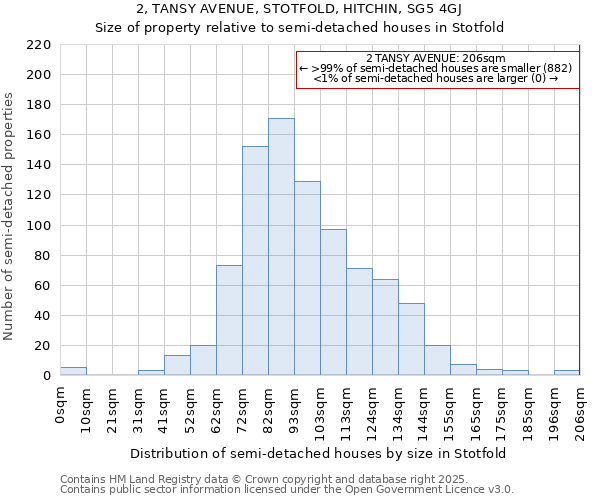 2, TANSY AVENUE, STOTFOLD, HITCHIN, SG5 4GJ: Size of property relative to semi-detached houses houses in Stotfold