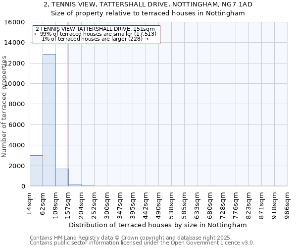 2, TENNIS VIEW, TATTERSHALL DRIVE, NOTTINGHAM, NG7 1AD: Size of property relative to terraced houses houses in Nottingham