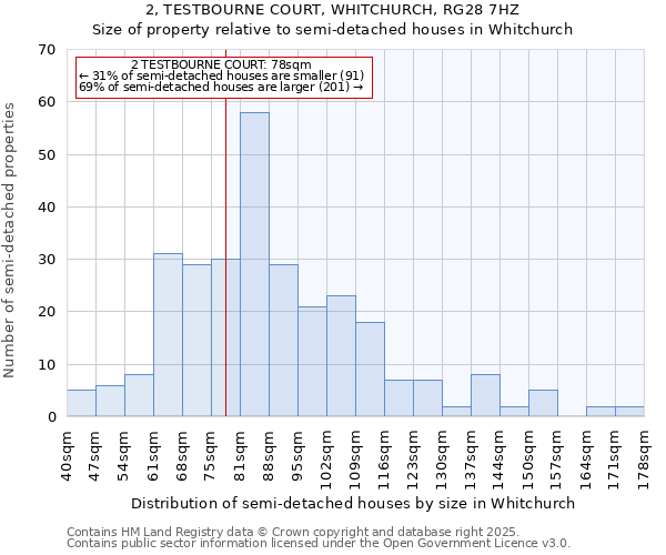 2, TESTBOURNE COURT, WHITCHURCH, RG28 7HZ: Size of property relative to semi-detached houses houses in Whitchurch