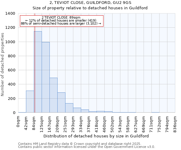 2, TEVIOT CLOSE, GUILDFORD, GU2 9GS: Size of property relative to detached houses houses in Guildford