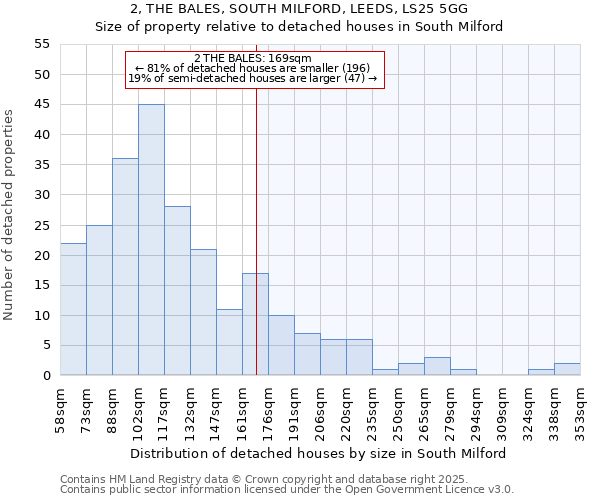 2, THE BALES, SOUTH MILFORD, LEEDS, LS25 5GG: Size of property relative to detached houses houses in South Milford