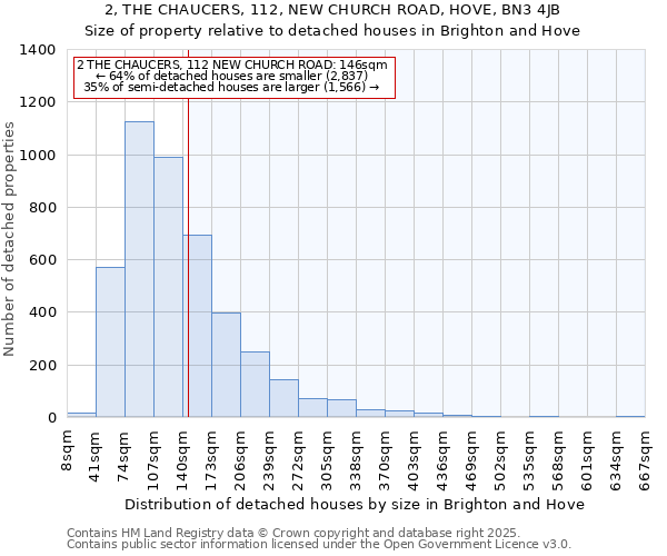 2, THE CHAUCERS, 112, NEW CHURCH ROAD, HOVE, BN3 4JB: Size of property relative to detached houses houses in Brighton and Hove
