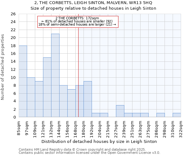 2, THE CORBETTS, LEIGH SINTON, MALVERN, WR13 5HQ: Size of property relative to detached houses houses in Leigh Sinton