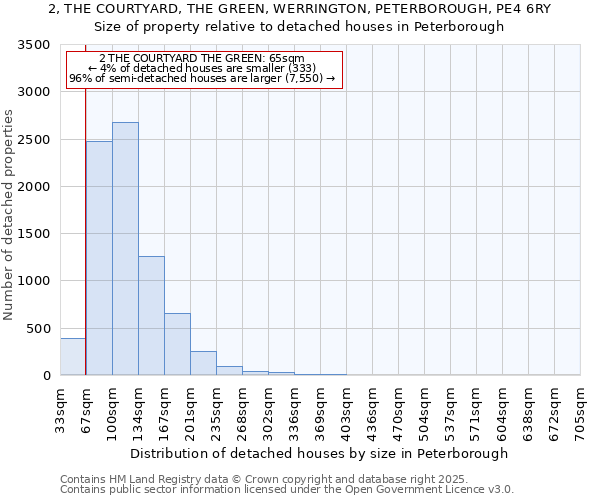 2, THE COURTYARD, THE GREEN, WERRINGTON, PETERBOROUGH, PE4 6RY: Size of property relative to detached houses houses in Peterborough
