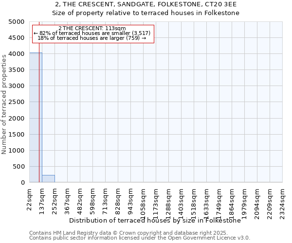 2, THE CRESCENT, SANDGATE, FOLKESTONE, CT20 3EE: Size of property relative to terraced houses houses in Folkestone