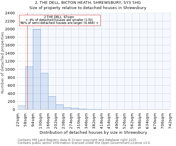 2, THE DELL, BICTON HEATH, SHREWSBURY, SY3 5HG: Size of property relative to detached houses houses in Shrewsbury