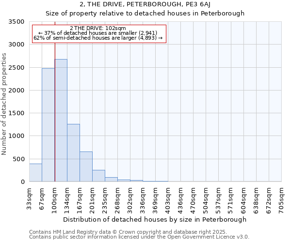 2, THE DRIVE, PETERBOROUGH, PE3 6AJ: Size of property relative to detached houses houses in Peterborough
