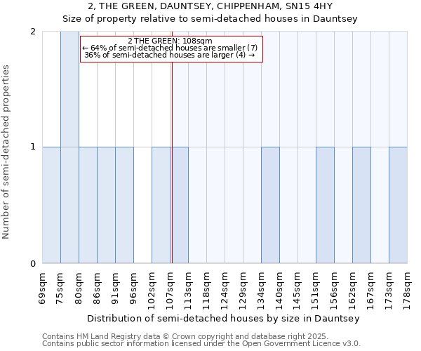 2, THE GREEN, DAUNTSEY, CHIPPENHAM, SN15 4HY: Size of property relative to semi-detached houses houses in Dauntsey