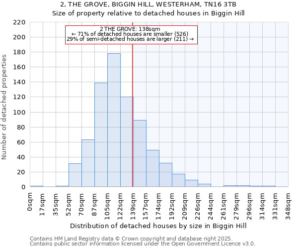 2, THE GROVE, BIGGIN HILL, WESTERHAM, TN16 3TB: Size of property relative to detached houses houses in Biggin Hill