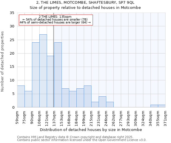 2, THE LIMES, MOTCOMBE, SHAFTESBURY, SP7 9QL: Size of property relative to detached houses houses in Motcombe