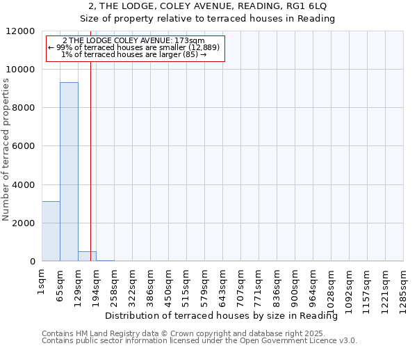 2, THE LODGE, COLEY AVENUE, READING, RG1 6LQ: Size of property relative to terraced houses houses in Reading