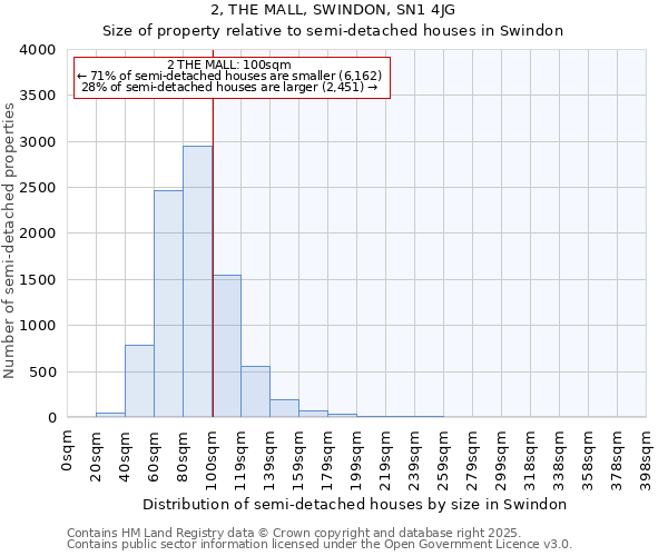 2, THE MALL, SWINDON, SN1 4JG: Size of property relative to semi-detached houses houses in Swindon
