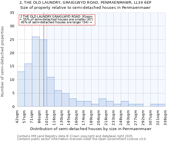 2, THE OLD LAUNDRY, GRAIGLWYD ROAD, PENMAENMAWR, LL34 6EP: Size of property relative to semi-detached houses houses in Penmaenmawr
