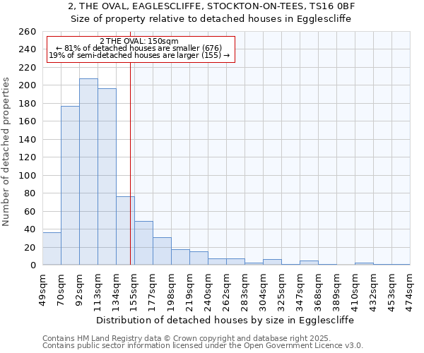 2, THE OVAL, EAGLESCLIFFE, STOCKTON-ON-TEES, TS16 0BF: Size of property relative to detached houses houses in Egglescliffe