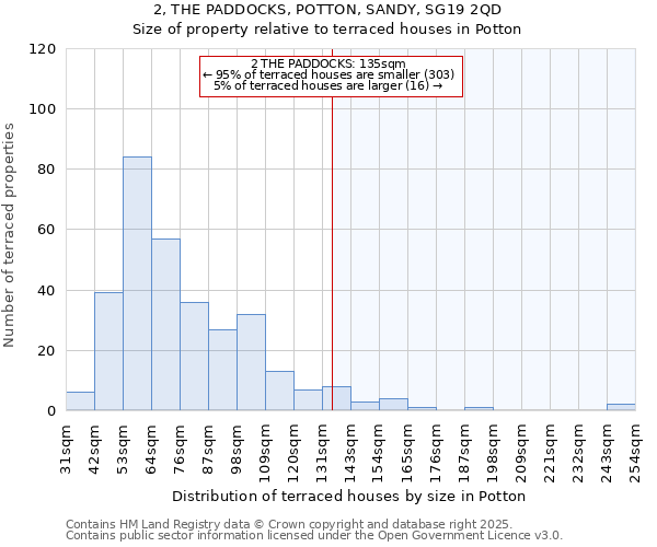 2, THE PADDOCKS, POTTON, SANDY, SG19 2QD: Size of property relative to terraced houses houses in Potton