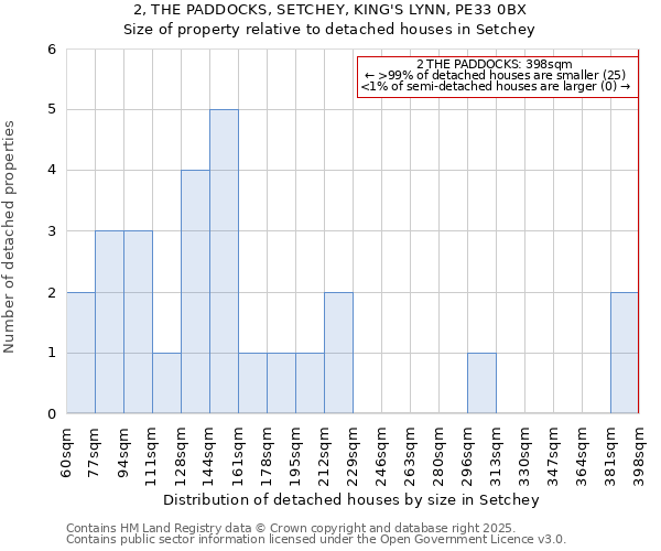 2, THE PADDOCKS, SETCHEY, KING'S LYNN, PE33 0BX: Size of property relative to detached houses houses in Setchey